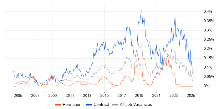 Job vacancy trend for Security Project Manager in the City of London Job vacancy trend for Security Project Manager in the City of London