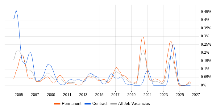 Security Risk Analyst job vacancy trend in the City of London