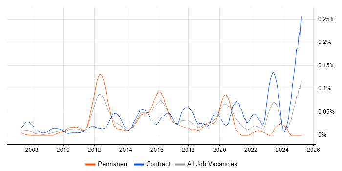 Job vacancy trend for Security Solutions Architect in the City of London Job vacancy trend for Security Solutions Architect in the City of London