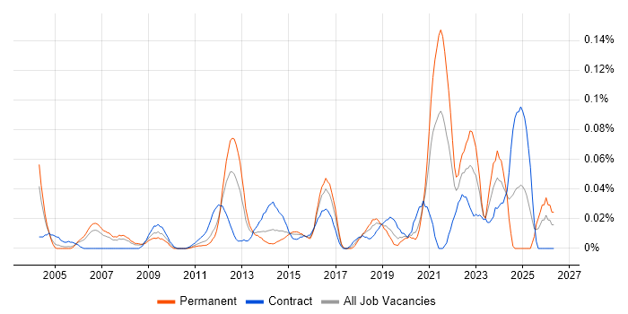 Security Technical Architect job vacancy trend in the City of London