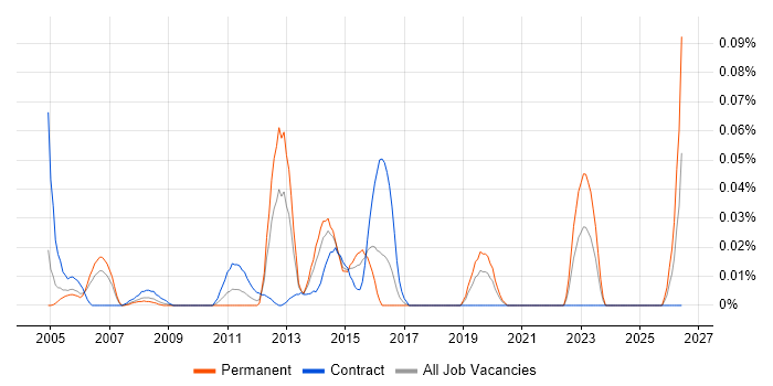 Security Technician job vacancy trend in the City of London