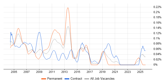 sed job vacancy trend in the City of London