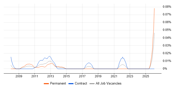 Segmentation Analysis job vacancy trend in the City of London