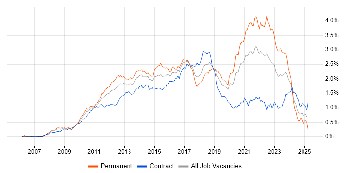 Job vacancy trend for Selenium in the City of London Job vacancy trend for Selenium in the City of London