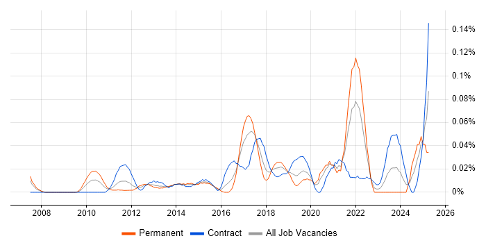 Job vacancy trend for Self-Awareness in the City of London