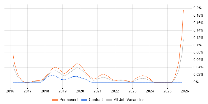 Self-Driving Car job vacancy trend in the City of London