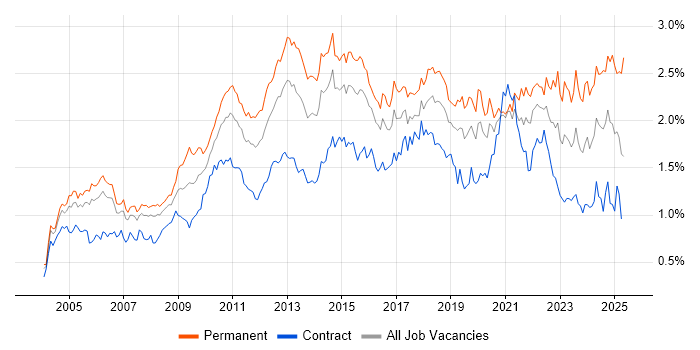 Job vacancy trend for Self-Motivation in the City of London Job vacancy trend for Self-Motivation in the City of London