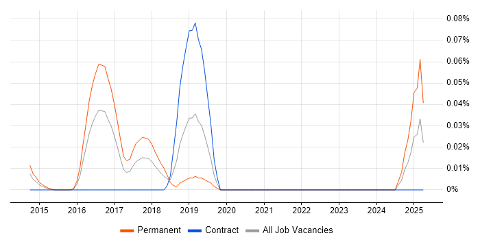Job vacancy trend for Semantic Analysis in the City of London