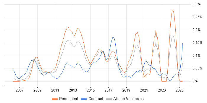 Job vacancy trend for Semantic HTML in the City of London