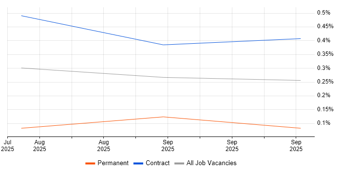 Semantic Kernel job vacancy trend in the City of London