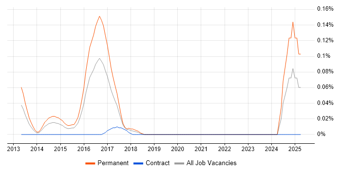 Job vacancy trend for Semantic Search in the City of London