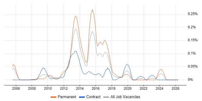 Semantic Web job vacancy trend in the City of London