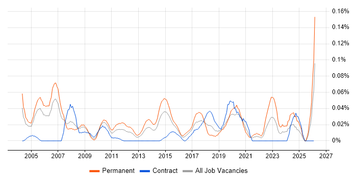 Senior Active Directory Engineer job vacancy trend in the City of London