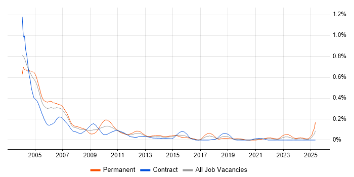 Job vacancy trend for Senior Analyst Programmer in the City of London