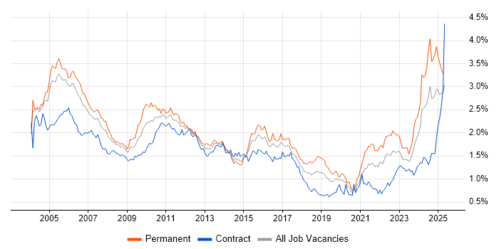 Job vacancy trend for Senior Analyst in the City of London Job vacancy trend for Senior Analyst in the City of London