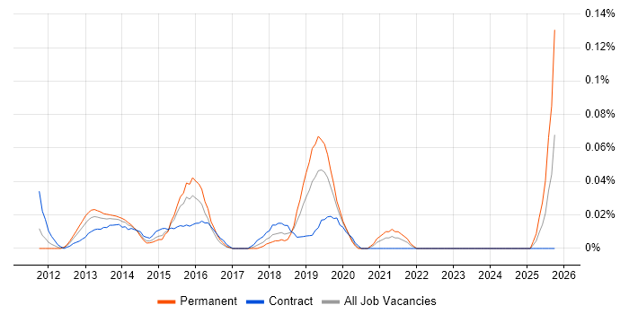 Senior Android Engineer job vacancy trend in the City of London