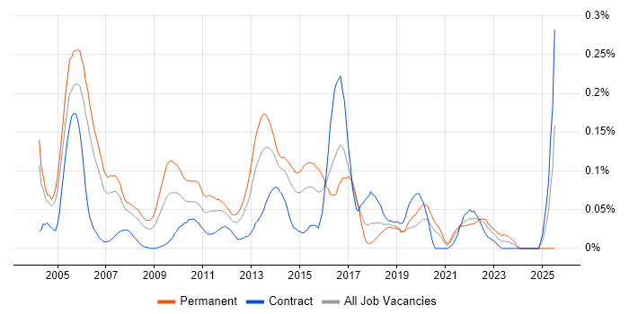 Job vacancy trend for Senior Applications Developer in the City of London Job vacancy trend for Senior Applications Developer in the City of London