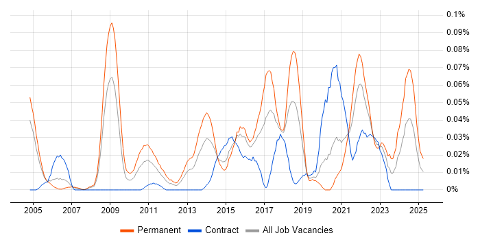 Job vacancy trend for Senior Applications Engineer in the City of London