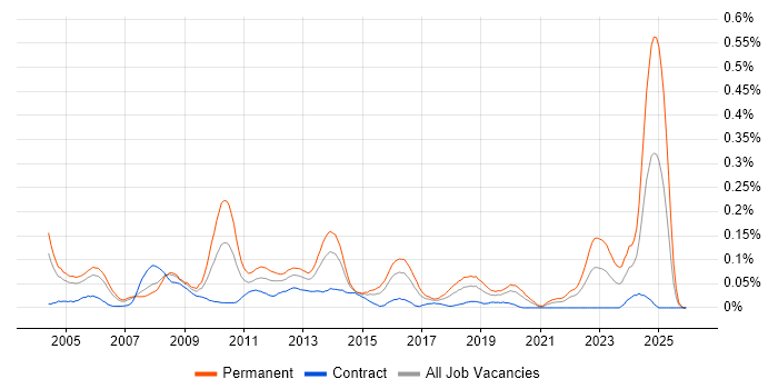 Senior Applications Support Analyst job vacancy trend in the City of London