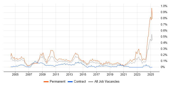 Job vacancy trend for Senior Applications Support in the City of London Job vacancy trend for Senior Applications Support in the City of London