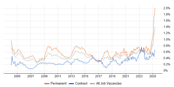 Job vacancy trend for Senior Architect in the City of London Job vacancy trend for Senior Architect in the City of London