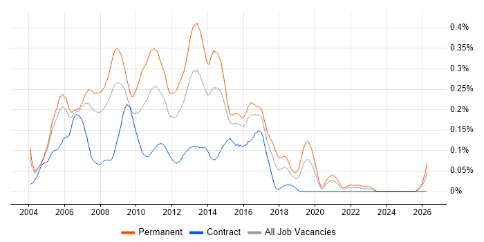 Senior ASP.NET Developer job vacancy trend in the City of London