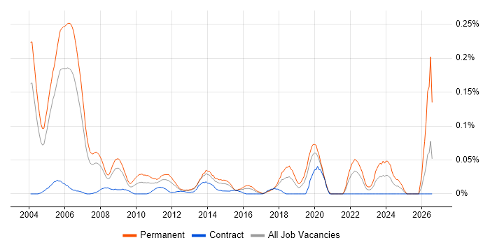 Senior Auditor job vacancy trend in the City of London