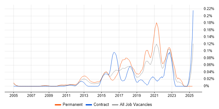 Job vacancy trend for Senior Automation Engineer in the City of London