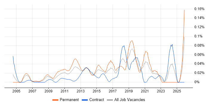 Senior Automation Tester job vacancy trend in the City of London