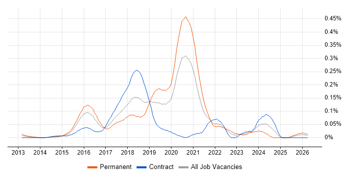 Senior AWS DevOps Engineer job vacancy trend in the City of London