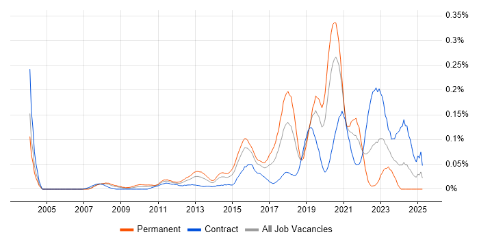 Job vacancy trend for Senior Backend Developer in the City of London Job vacancy trend for Senior Backend Developer in the City of London