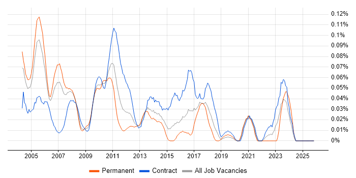 Senior Banking Business Analyst job vacancy trend in the City of London