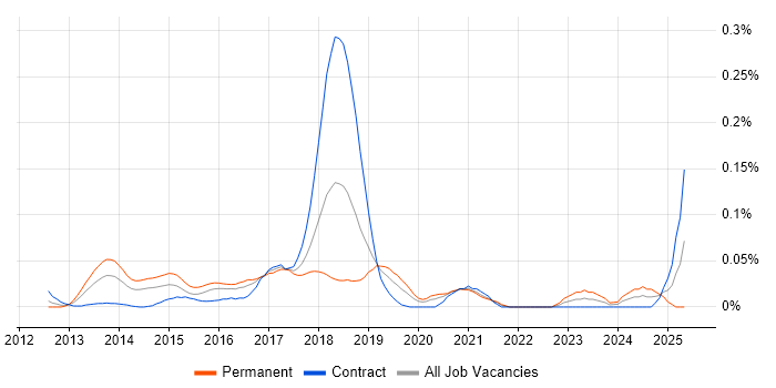 Job vacancy trend for Senior Big Data Engineer in the City of London