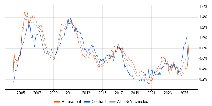 Job vacancy trend for Senior Business Analyst in the City of London Job vacancy trend for Senior Business Analyst in the City of London