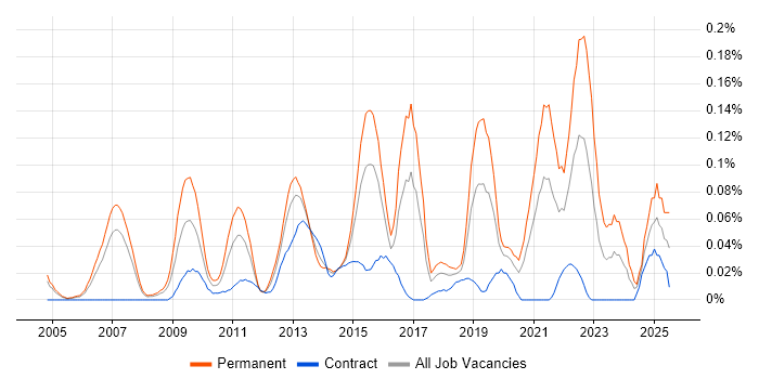 Job vacancy trend for Senior Business Intelligence Analyst in the City of London