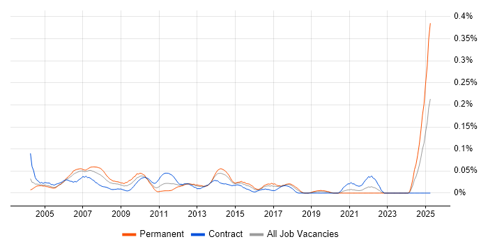 Job vacancy trend for Senior Business Systems Analyst in the City of London Job vacancy trend for Senior Business Systems Analyst in the City of London