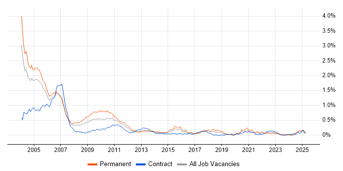 Job vacancy trend for Senior C++ Developer in the City of London Job vacancy trend for Senior C++ Developer in the City of London