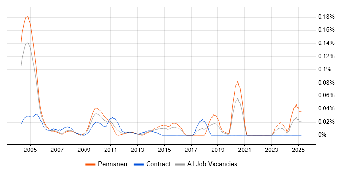 Job vacancy trend for Senior C++ Quantitative Developer in the City of London
