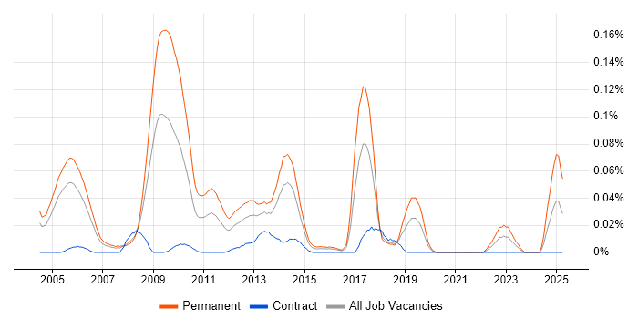 Job vacancy trend for Senior C++ Software Engineer in the City of London