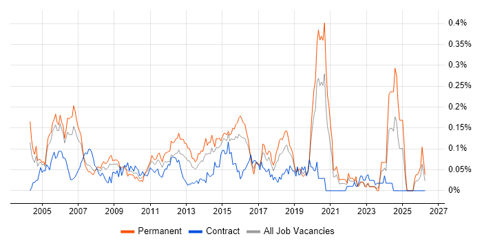 Senior Cisco Engineer job vacancy trend in the City of London