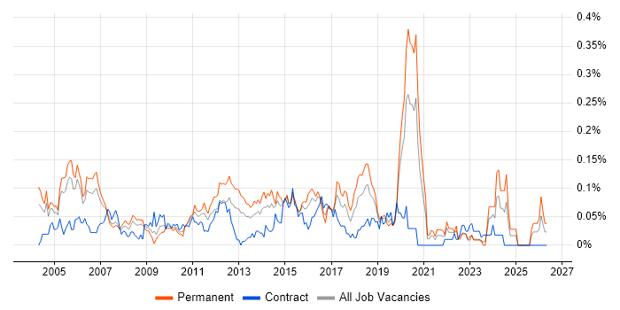 Senior Cisco Network Engineer job vacancy trend in the City of London