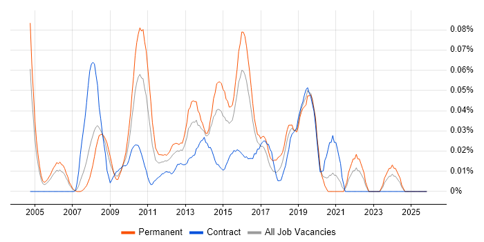 Senior Citrix Engineer job vacancy trend in the City of London