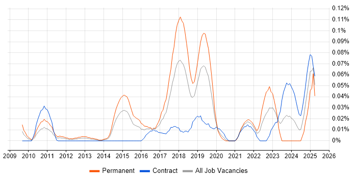 Job vacancy trend for Senior Cloud Architect in the City of London