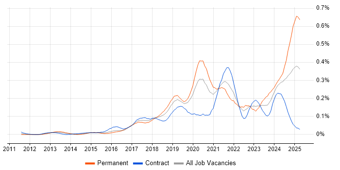 Job vacancy trend for Senior Cloud Engineer in the City of London Job vacancy trend for Senior Cloud Engineer in the City of London
