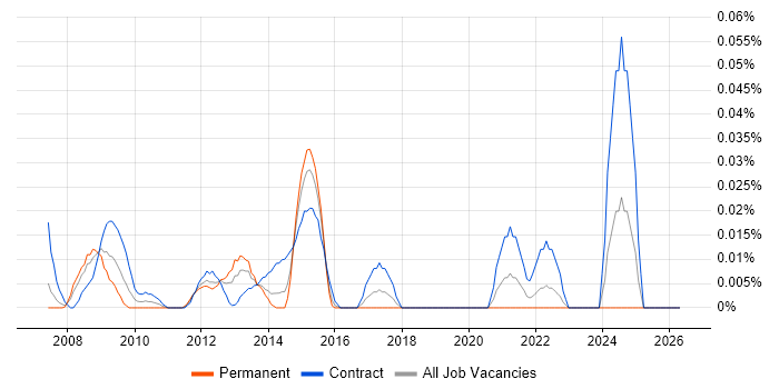 Senior Commercial Manager job vacancy trend in the City of London