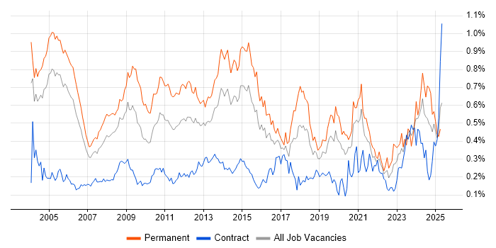 Job vacancy trend for Senior Consultant in the City of London Job vacancy trend for Senior Consultant in the City of London