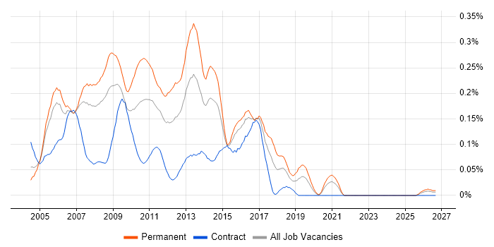 Senior C# ASP.NET Developer job vacancy trend in the City of London