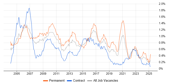 Job vacancy trend for Senior C# Developer in the City of London Job vacancy trend for Senior C# Developer in the City of London