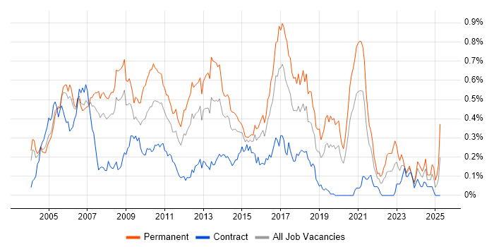 Job vacancy trend for Senior C# .NET Developer in the City of London