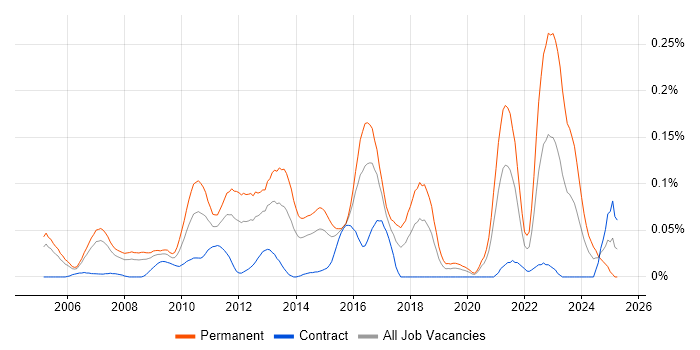 Job vacancy trend for Senior C# Software Developer in the City of London Job vacancy trend for Senior C# Software Developer in the City of London